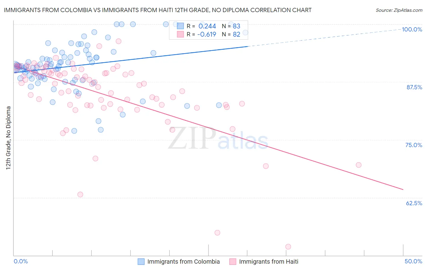 Immigrants from Colombia vs Immigrants from Haiti 12th Grade, No Diploma