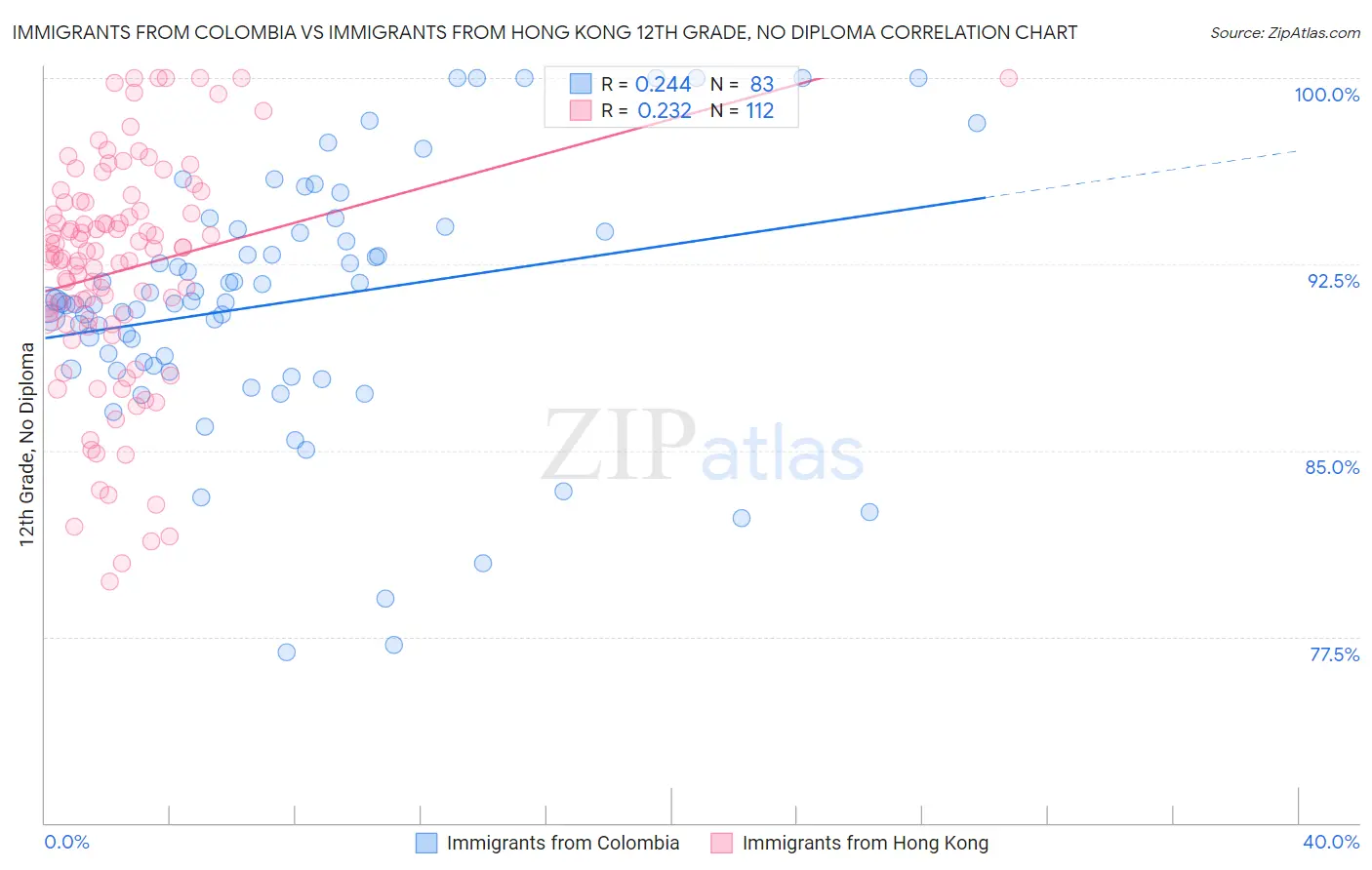 Immigrants from Colombia vs Immigrants from Hong Kong 12th Grade, No Diploma