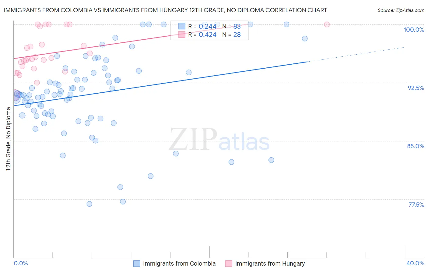 Immigrants from Colombia vs Immigrants from Hungary 12th Grade, No Diploma