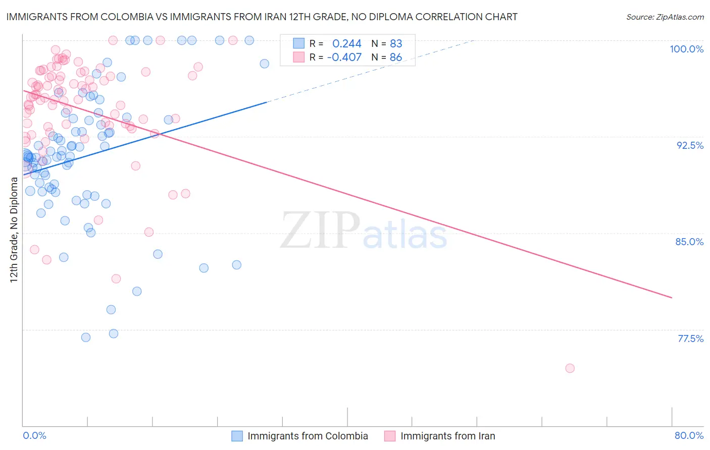 Immigrants from Colombia vs Immigrants from Iran 12th Grade, No Diploma