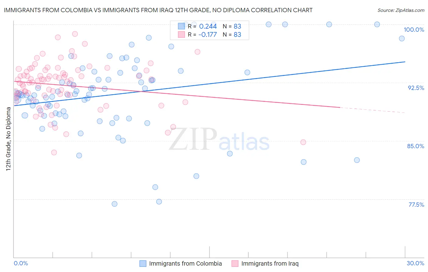 Immigrants from Colombia vs Immigrants from Iraq 12th Grade, No Diploma