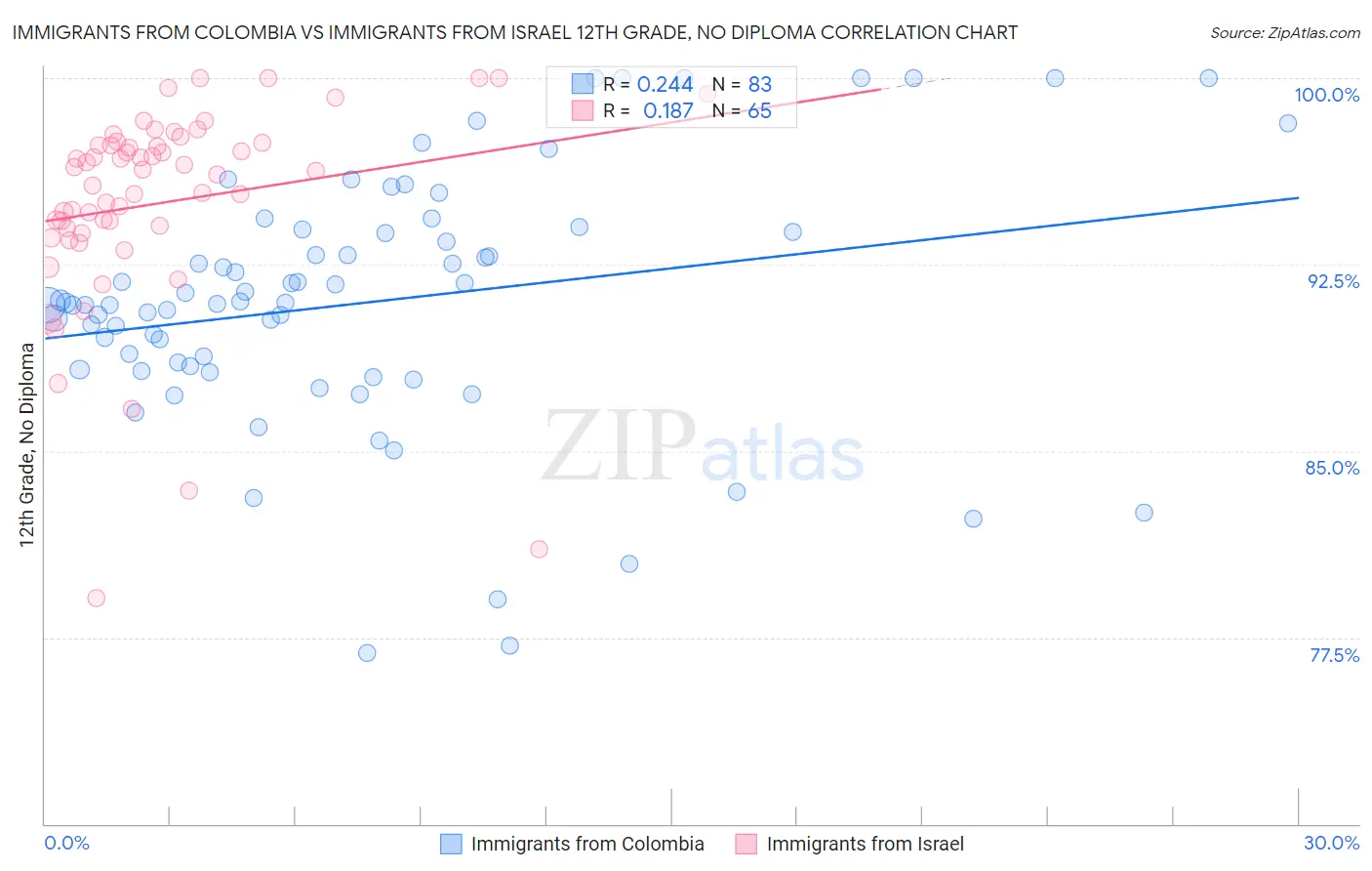 Immigrants from Colombia vs Immigrants from Israel 12th Grade, No Diploma