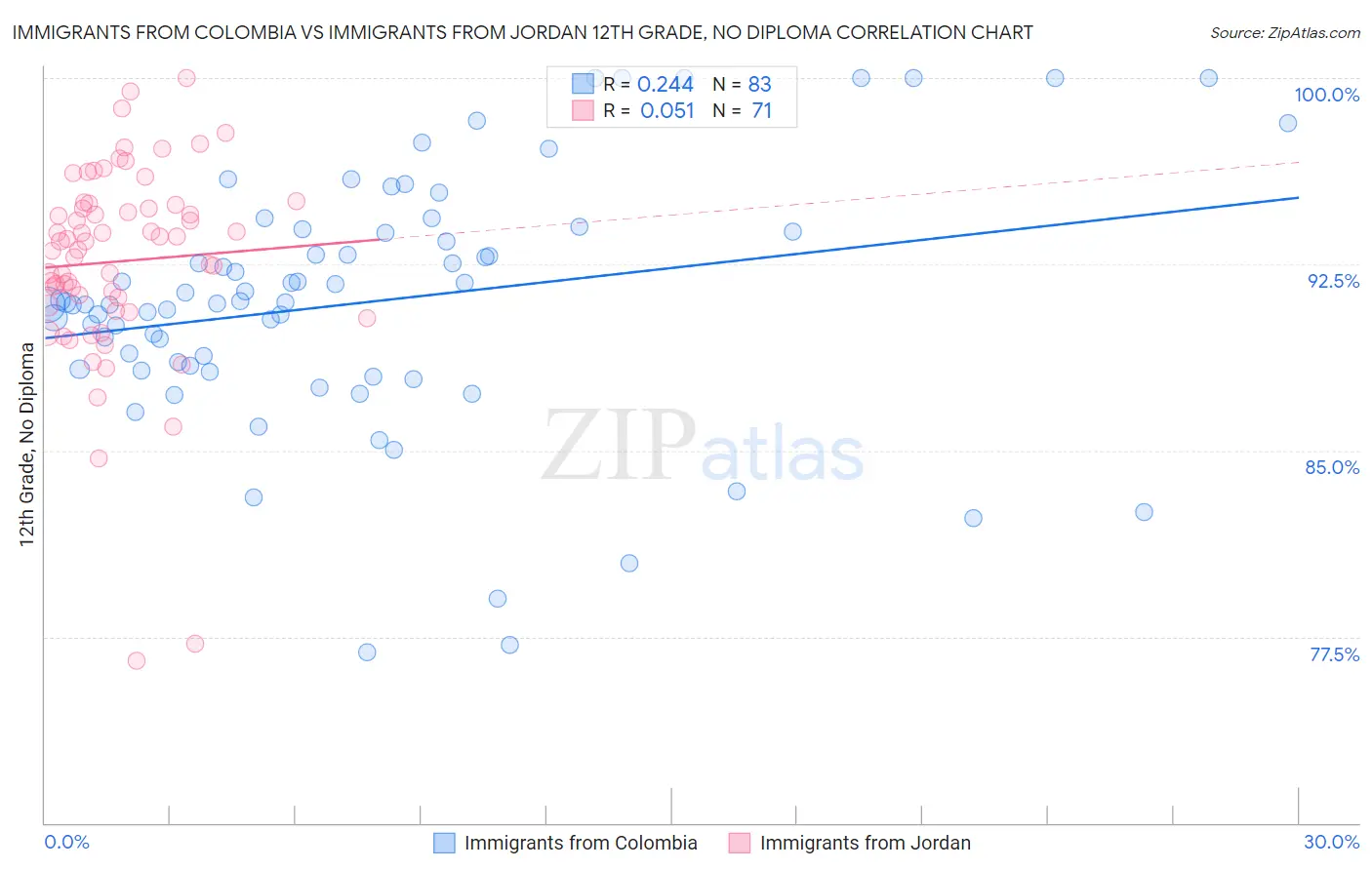 Immigrants from Colombia vs Immigrants from Jordan 12th Grade, No Diploma