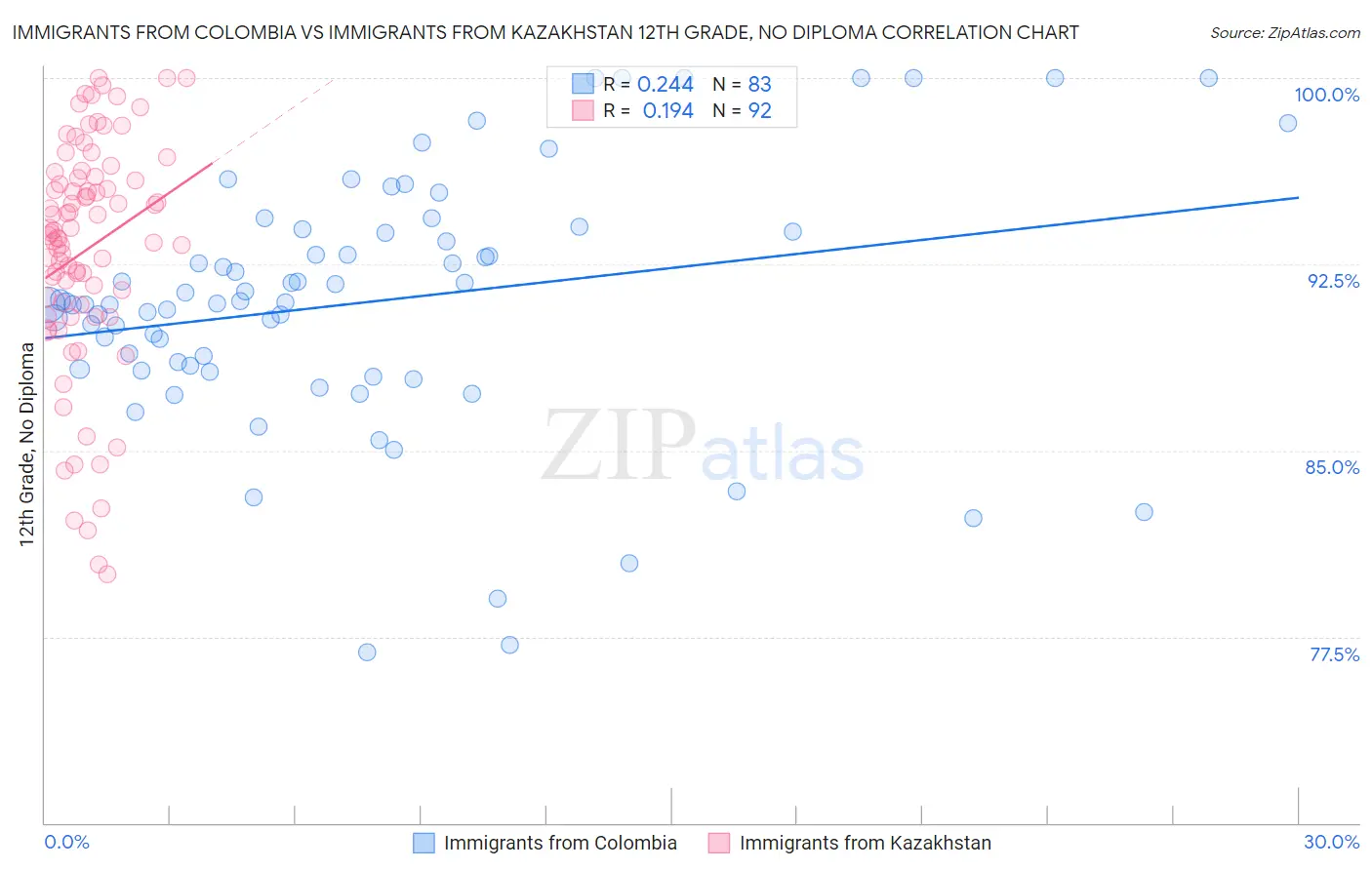 Immigrants from Colombia vs Immigrants from Kazakhstan 12th Grade, No Diploma