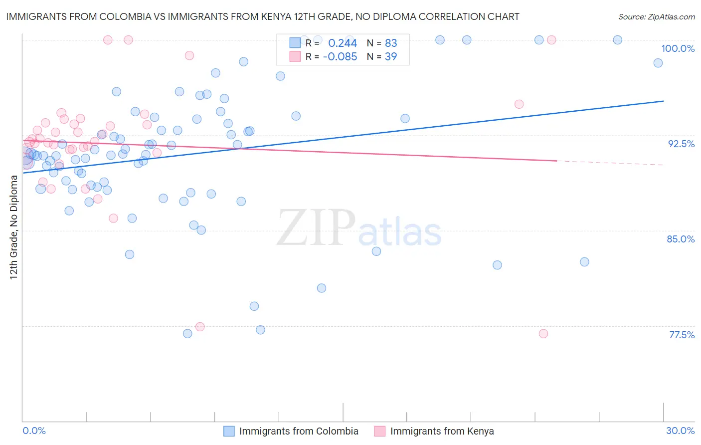 Immigrants from Colombia vs Immigrants from Kenya 12th Grade, No Diploma