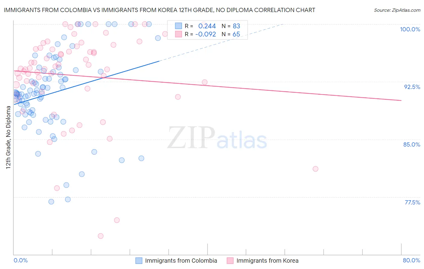 Immigrants from Colombia vs Immigrants from Korea 12th Grade, No Diploma