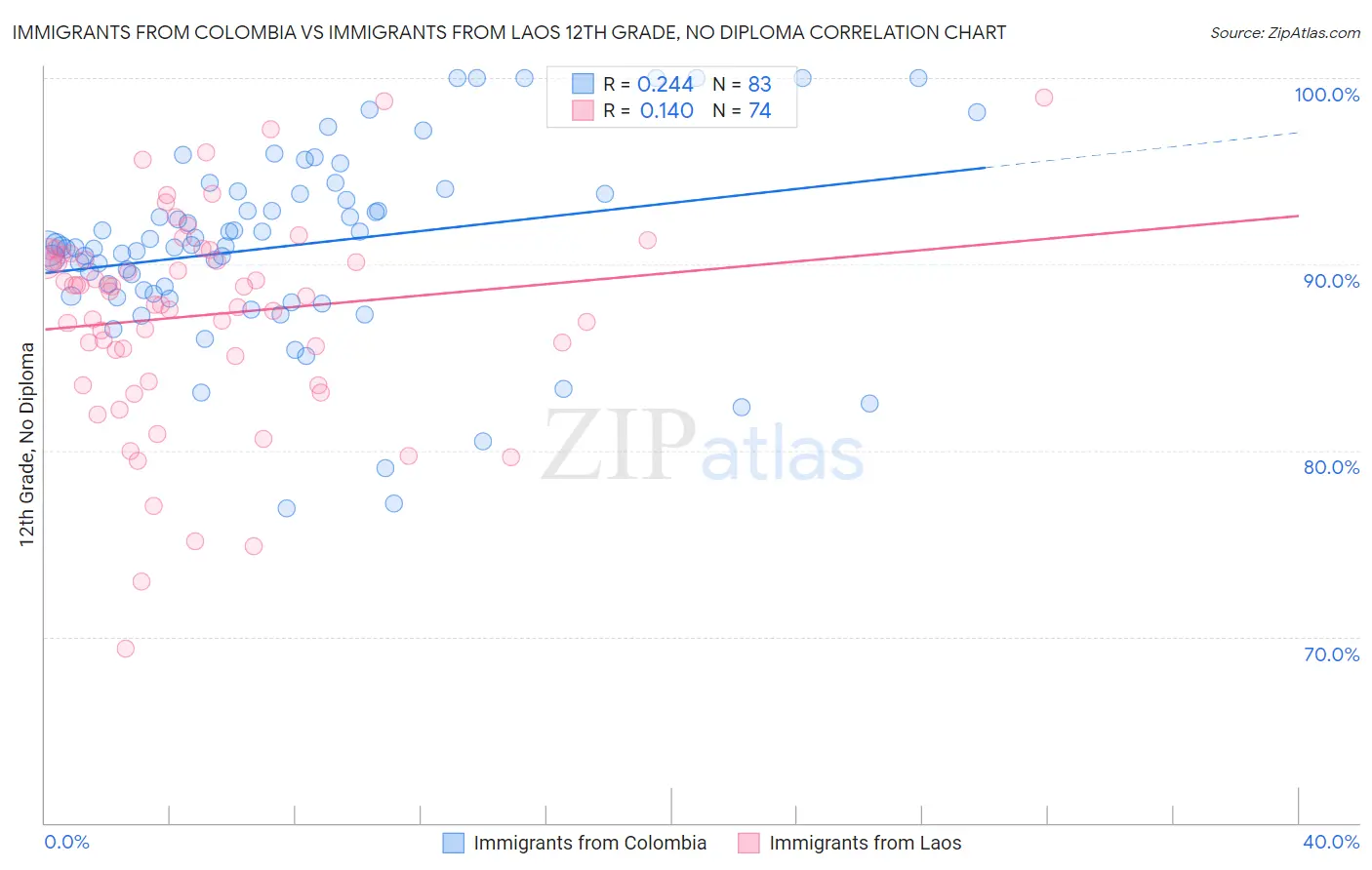 Immigrants from Colombia vs Immigrants from Laos 12th Grade, No Diploma