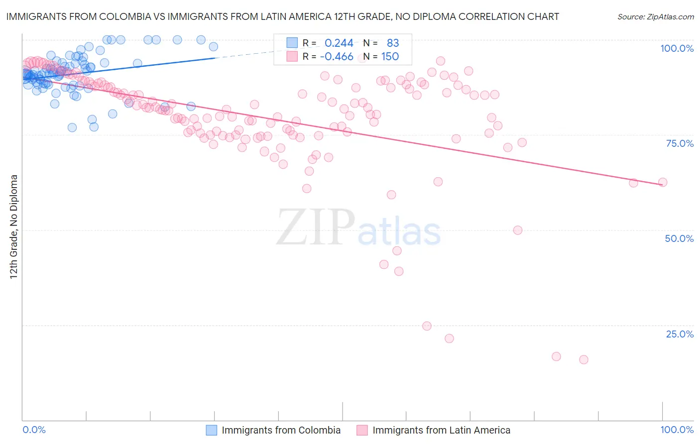 Immigrants from Colombia vs Immigrants from Latin America 12th Grade, No Diploma