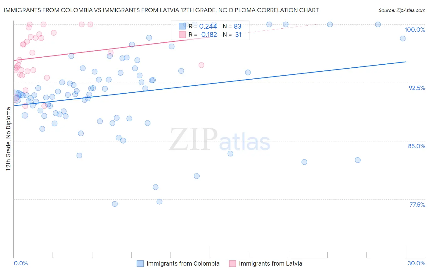 Immigrants from Colombia vs Immigrants from Latvia 12th Grade, No Diploma