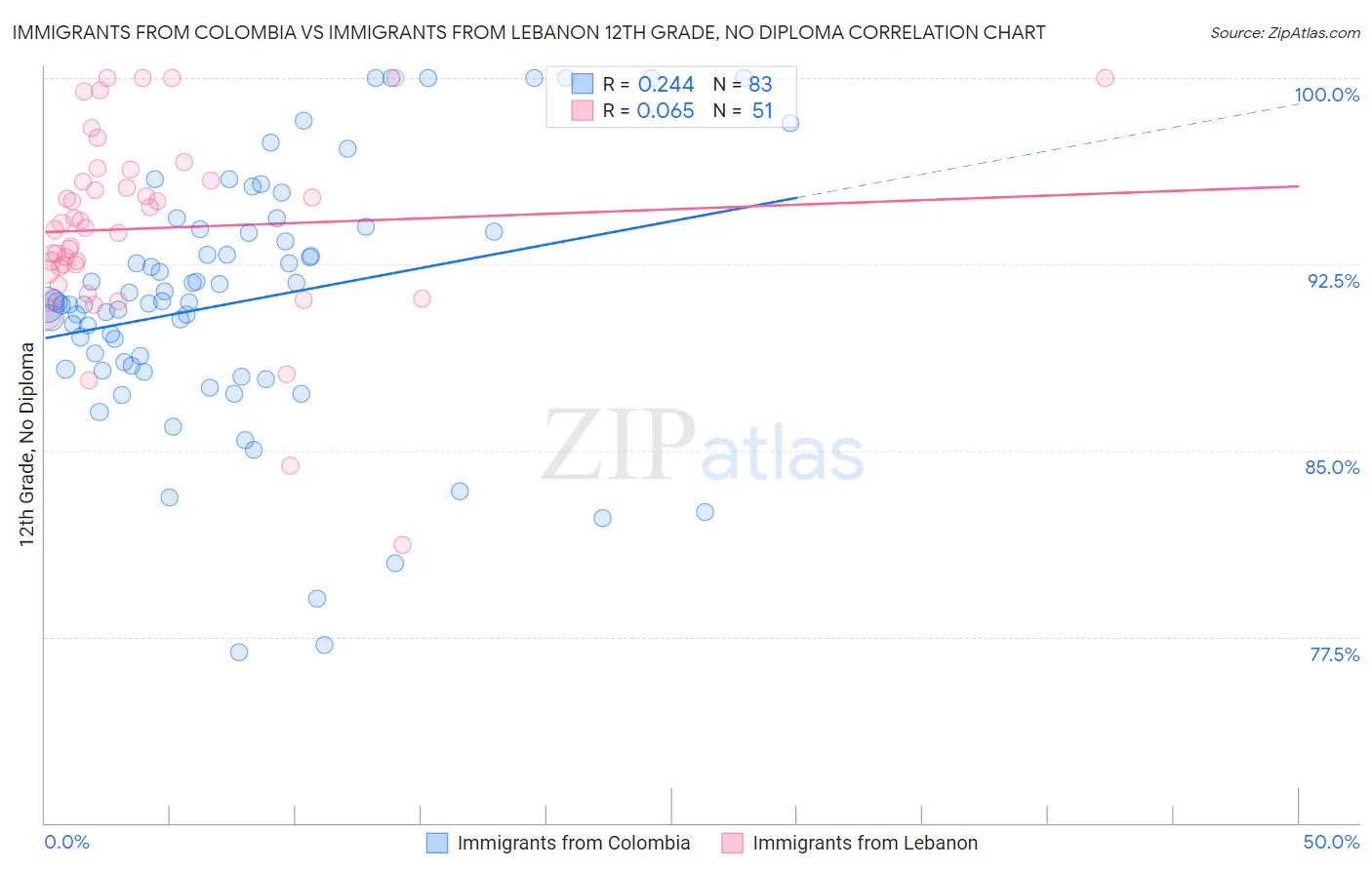 Immigrants from Colombia vs Immigrants from Lebanon 12th Grade, No Diploma