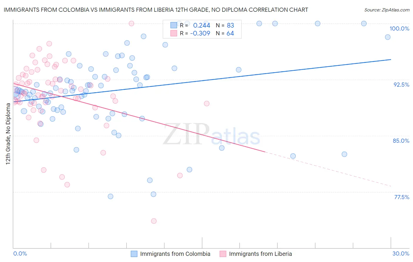 Immigrants from Colombia vs Immigrants from Liberia 12th Grade, No Diploma