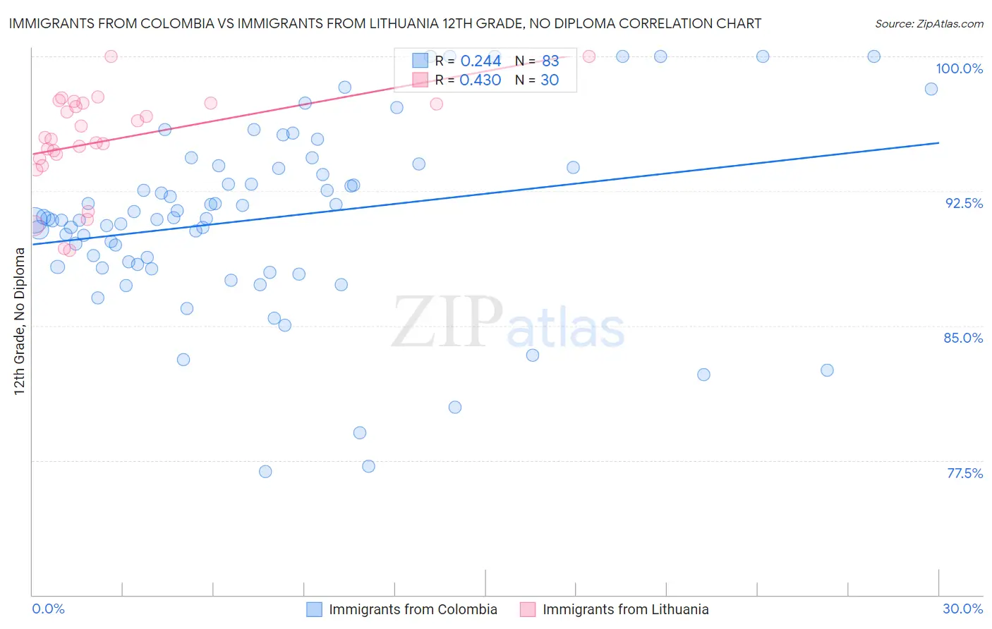 Immigrants from Colombia vs Immigrants from Lithuania 12th Grade, No Diploma