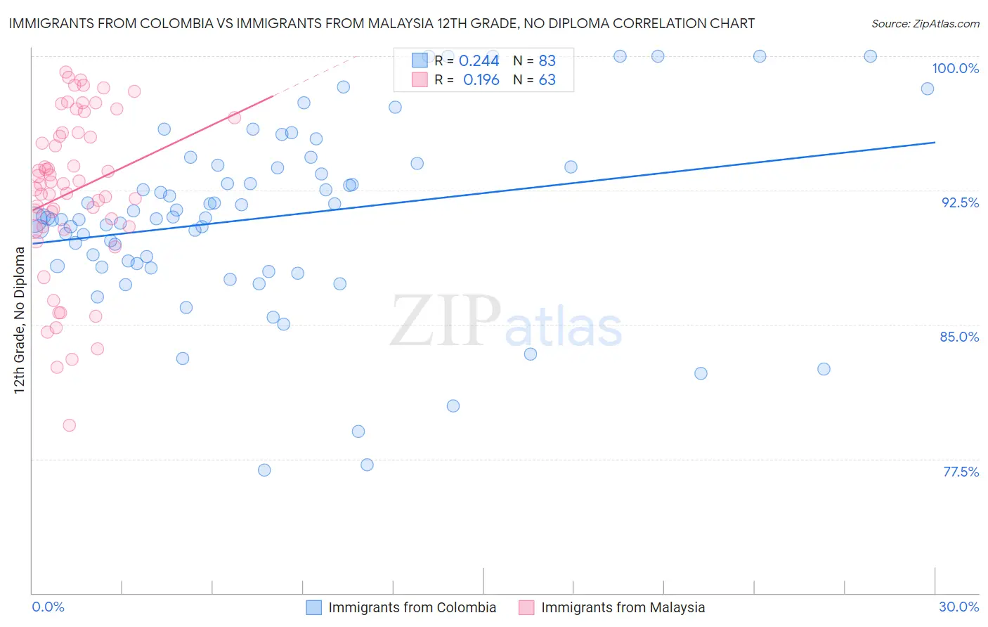 Immigrants from Colombia vs Immigrants from Malaysia 12th Grade, No Diploma