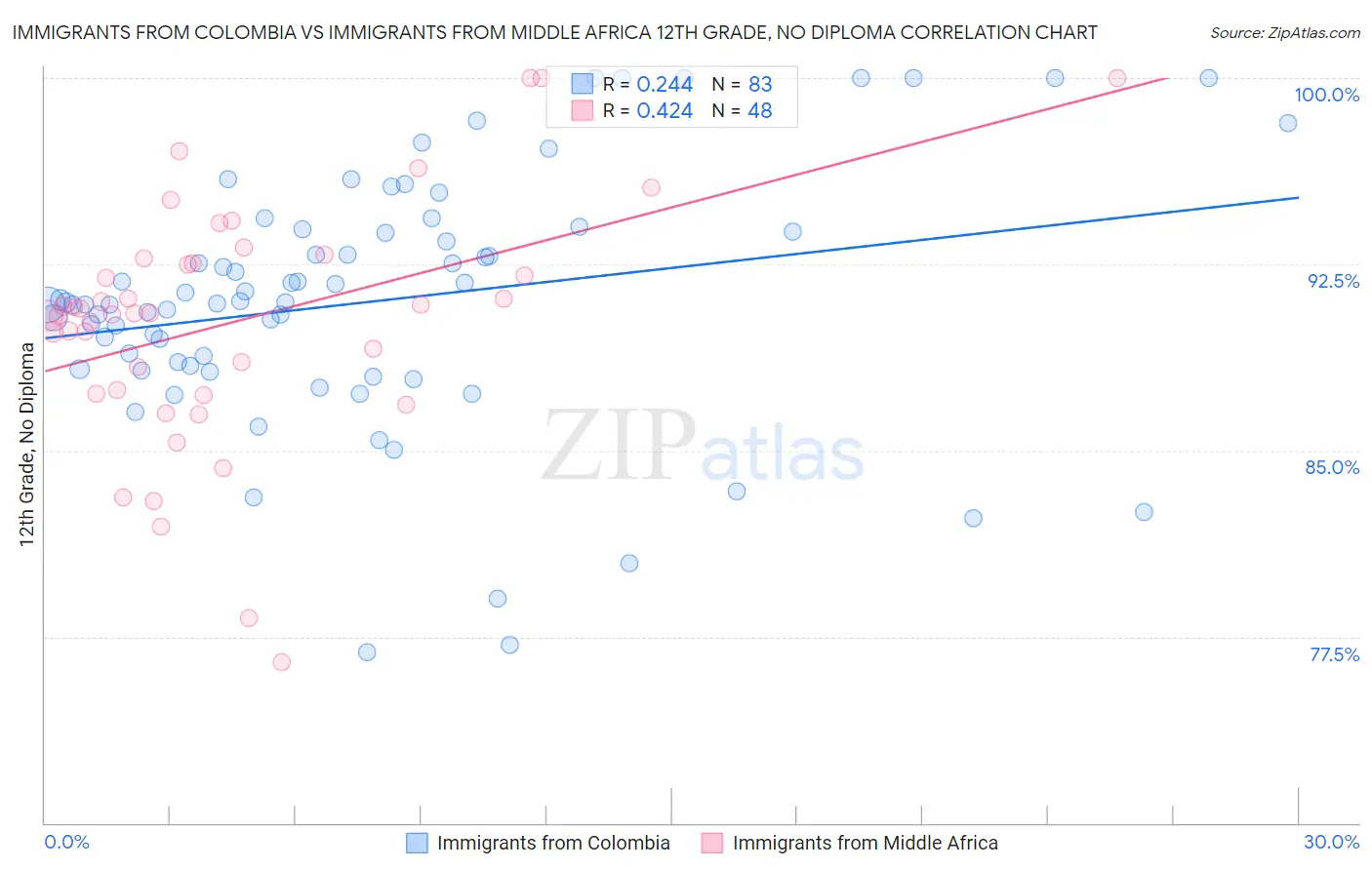 Immigrants from Colombia vs Immigrants from Middle Africa 12th Grade, No Diploma