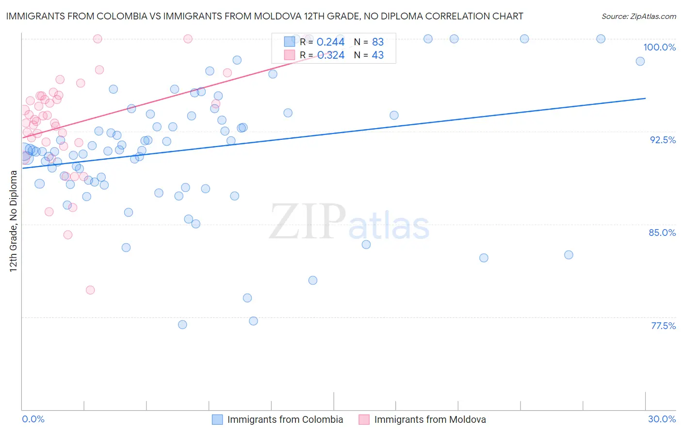 Immigrants from Colombia vs Immigrants from Moldova 12th Grade, No Diploma
