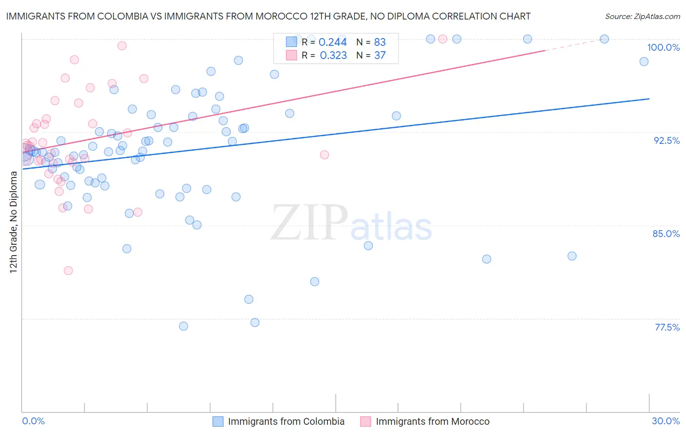 Immigrants from Colombia vs Immigrants from Morocco 12th Grade, No Diploma