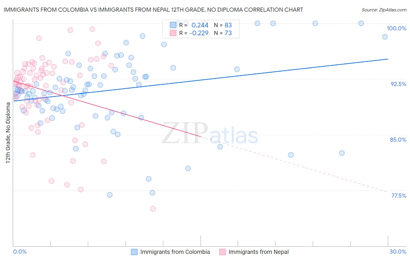 Immigrants from Colombia vs Immigrants from Nepal 12th Grade, No Diploma