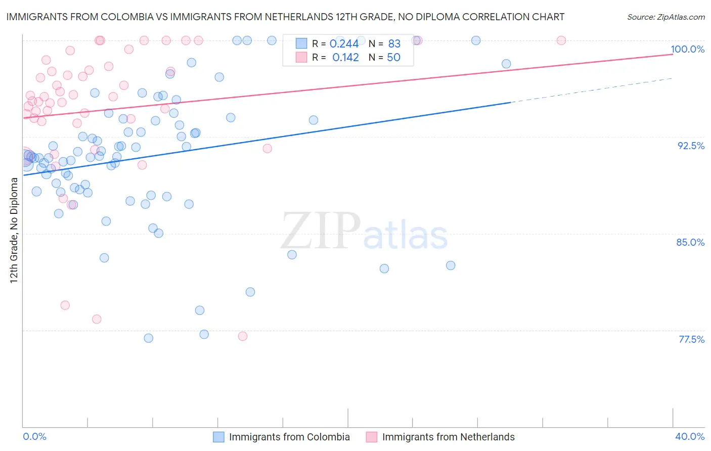 Immigrants from Colombia vs Immigrants from Netherlands 12th Grade, No Diploma
