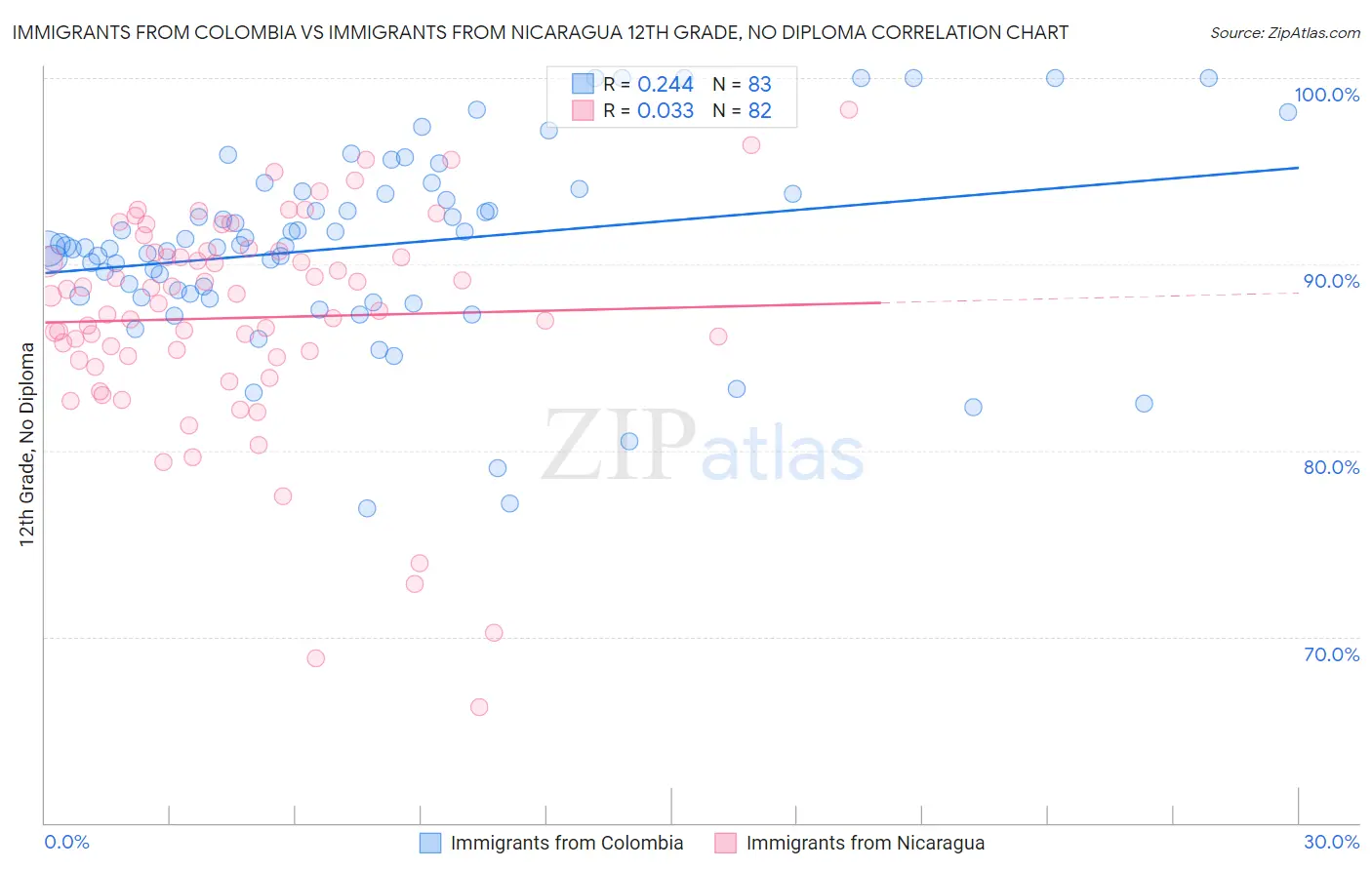 Immigrants from Colombia vs Immigrants from Nicaragua 12th Grade, No Diploma