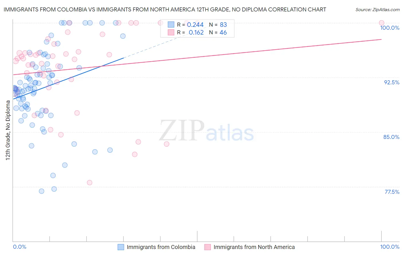 Immigrants from Colombia vs Immigrants from North America 12th Grade, No Diploma