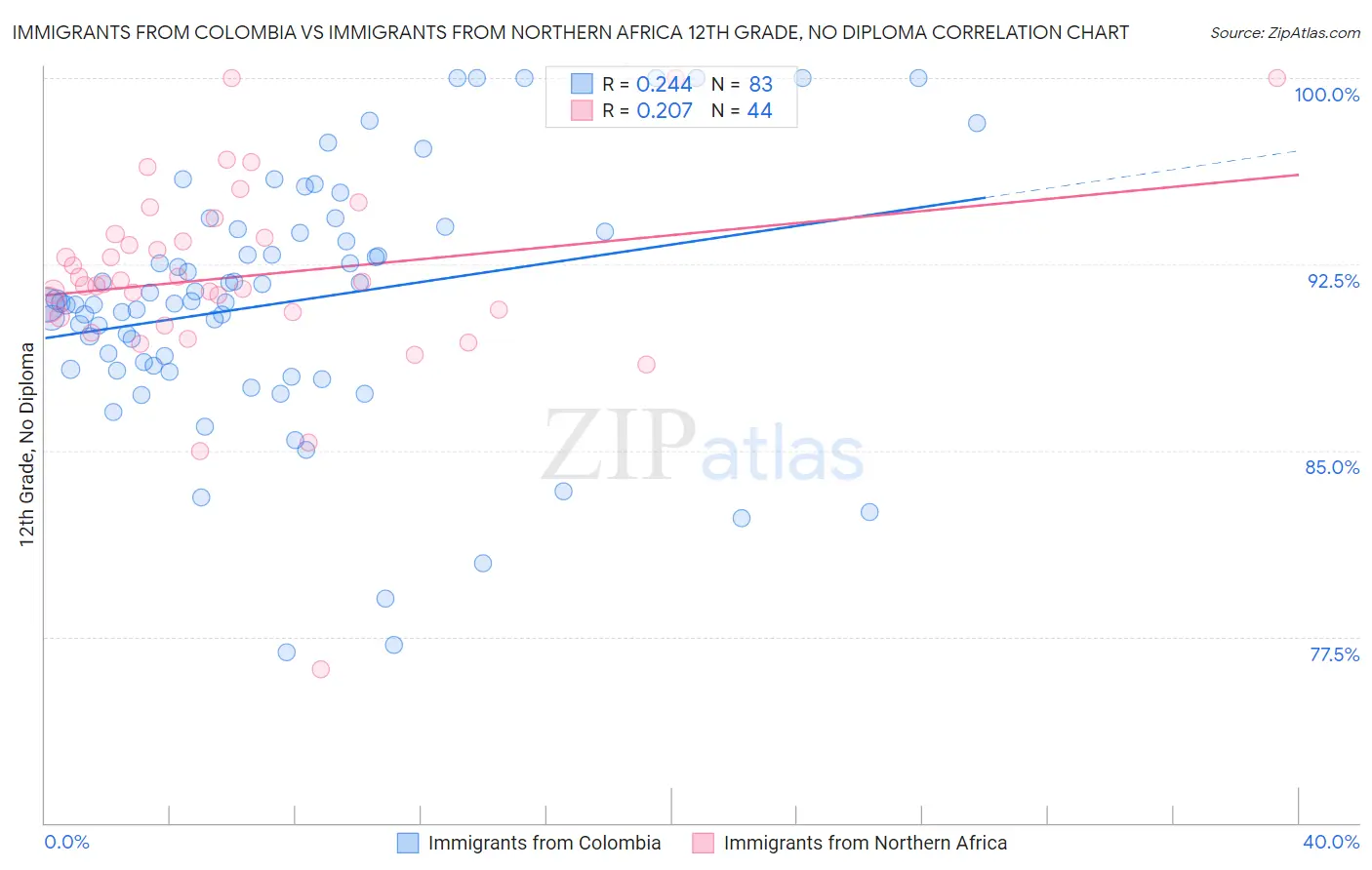 Immigrants from Colombia vs Immigrants from Northern Africa 12th Grade, No Diploma