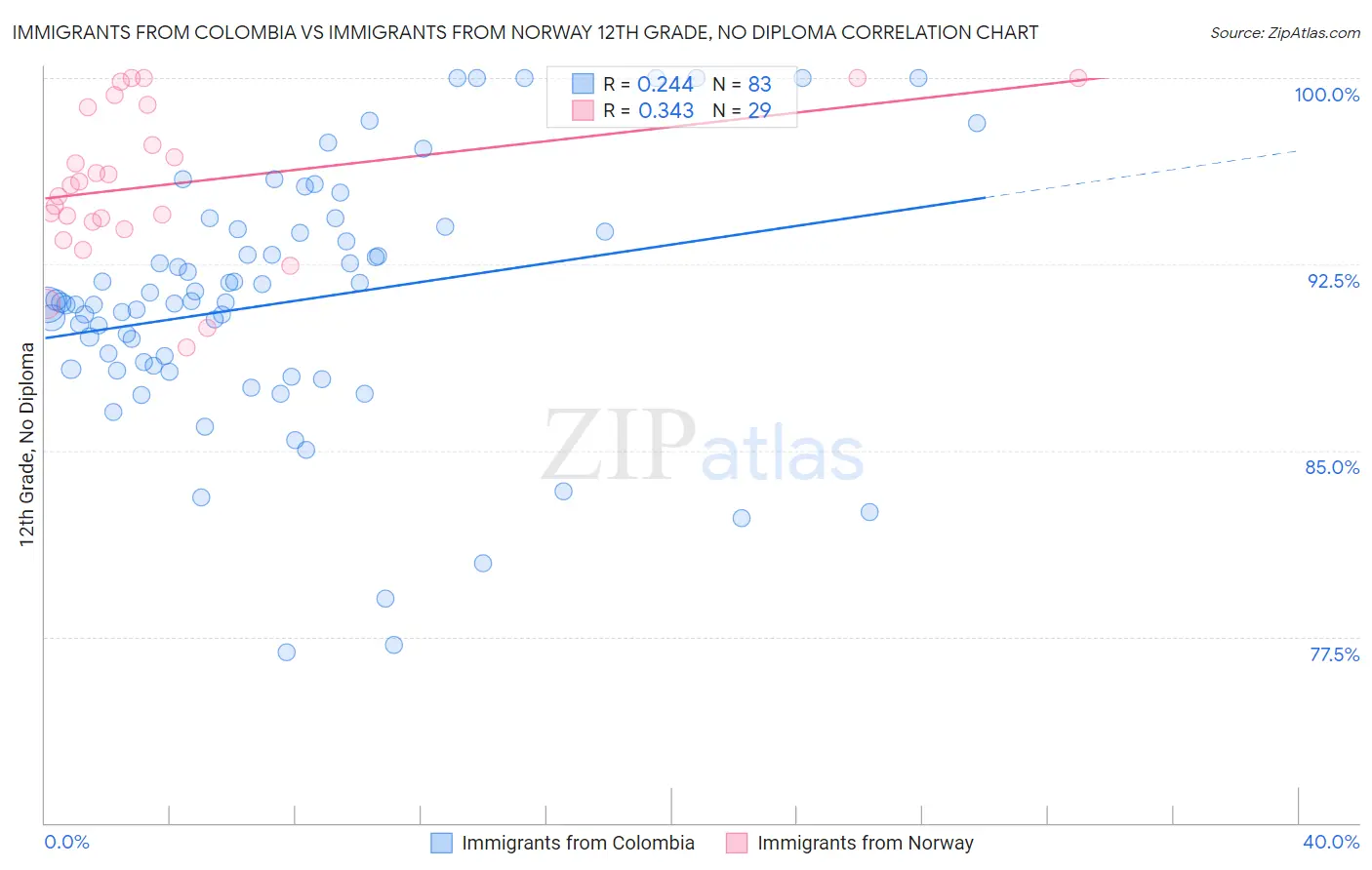 Immigrants from Colombia vs Immigrants from Norway 12th Grade, No Diploma