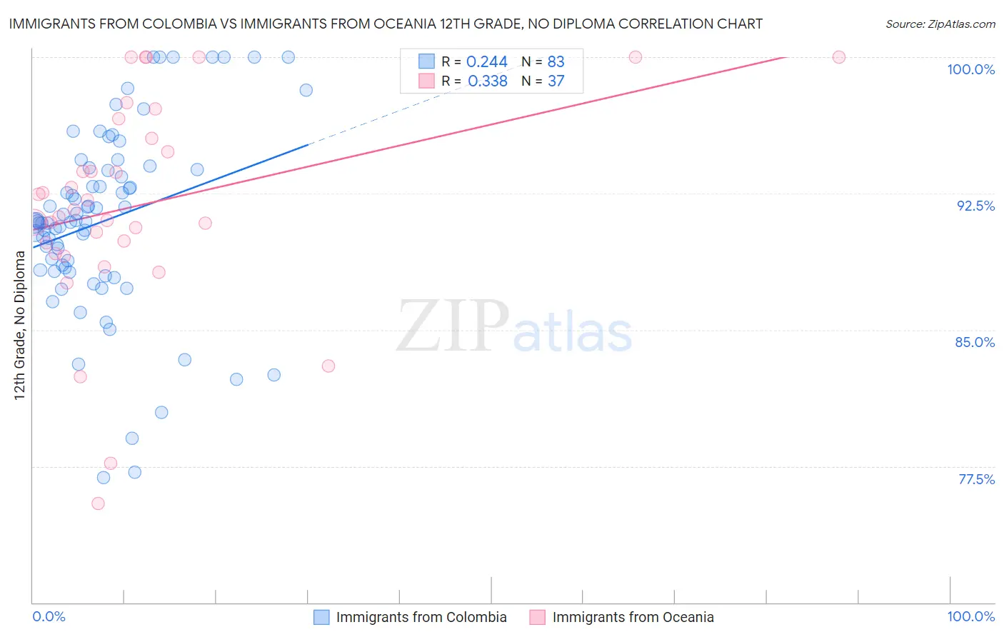 Immigrants from Colombia vs Immigrants from Oceania 12th Grade, No Diploma
