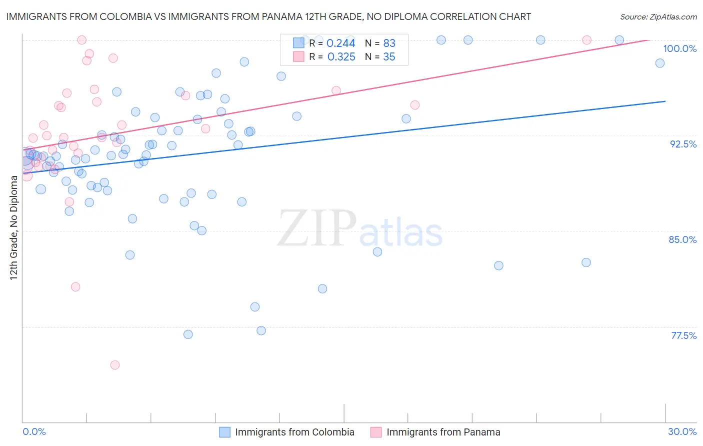 Immigrants from Colombia vs Immigrants from Panama 12th Grade, No Diploma