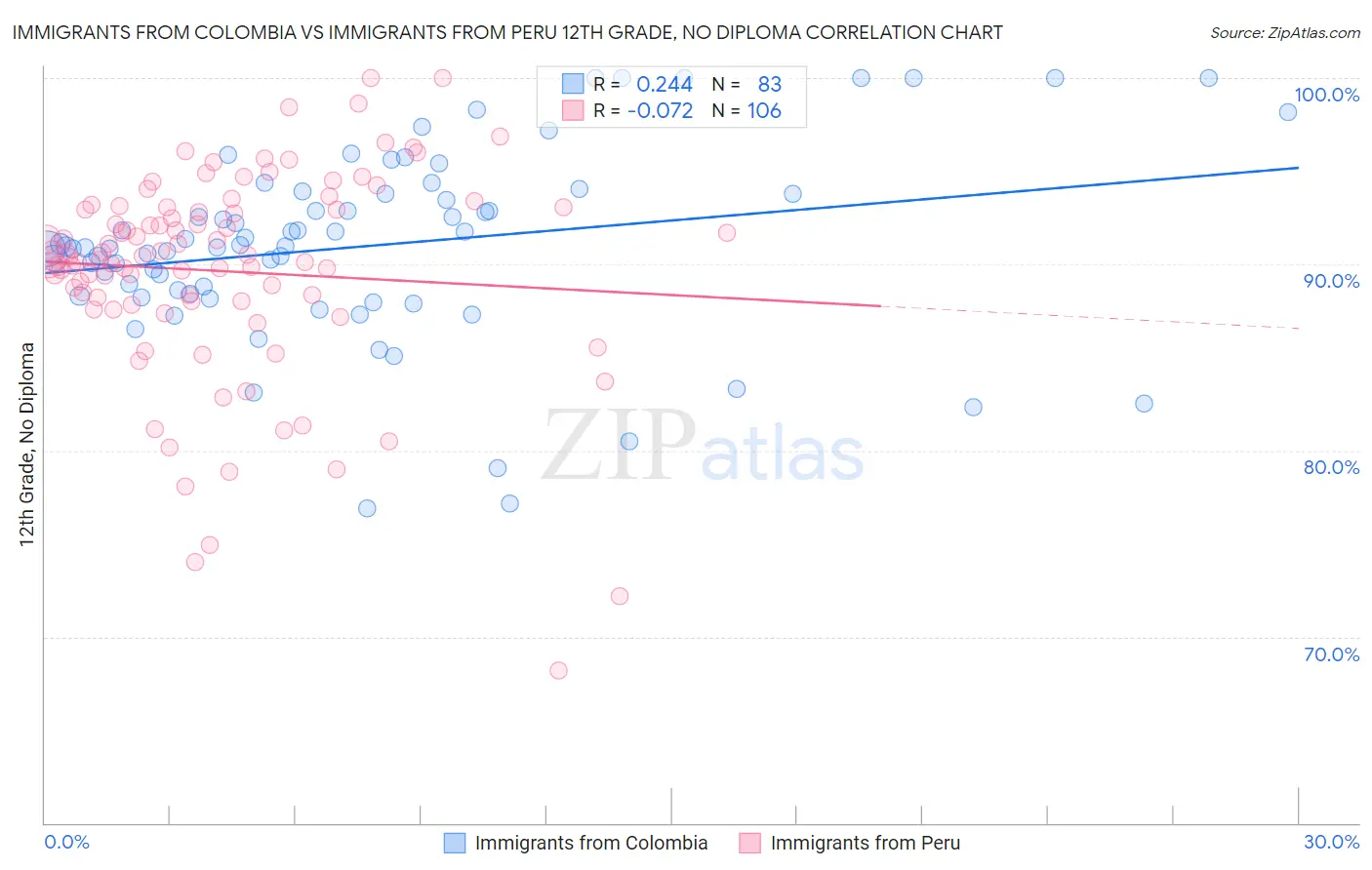 Immigrants from Colombia vs Immigrants from Peru 12th Grade, No Diploma
