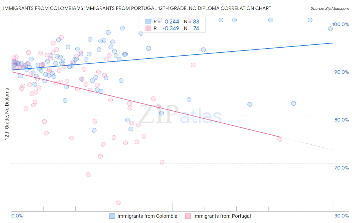 Immigrants from Colombia vs Immigrants from Portugal 12th Grade, No Diploma