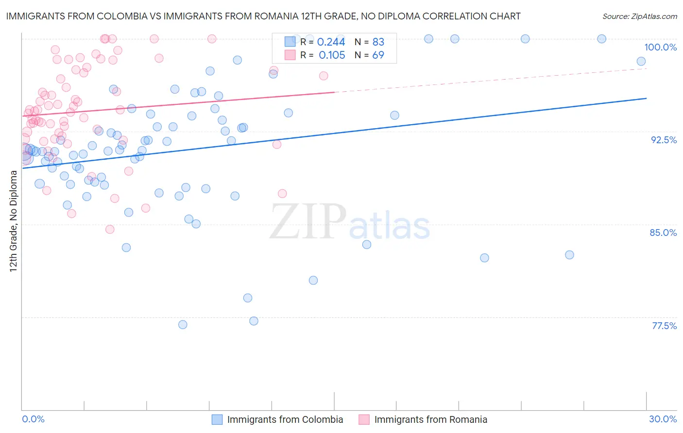 Immigrants from Colombia vs Immigrants from Romania 12th Grade, No Diploma