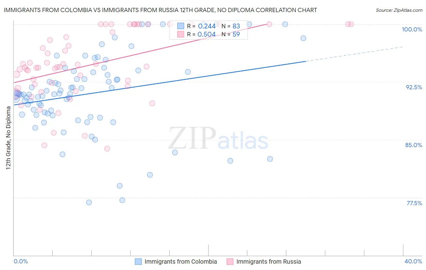 Immigrants from Colombia vs Immigrants from Russia 12th Grade, No Diploma