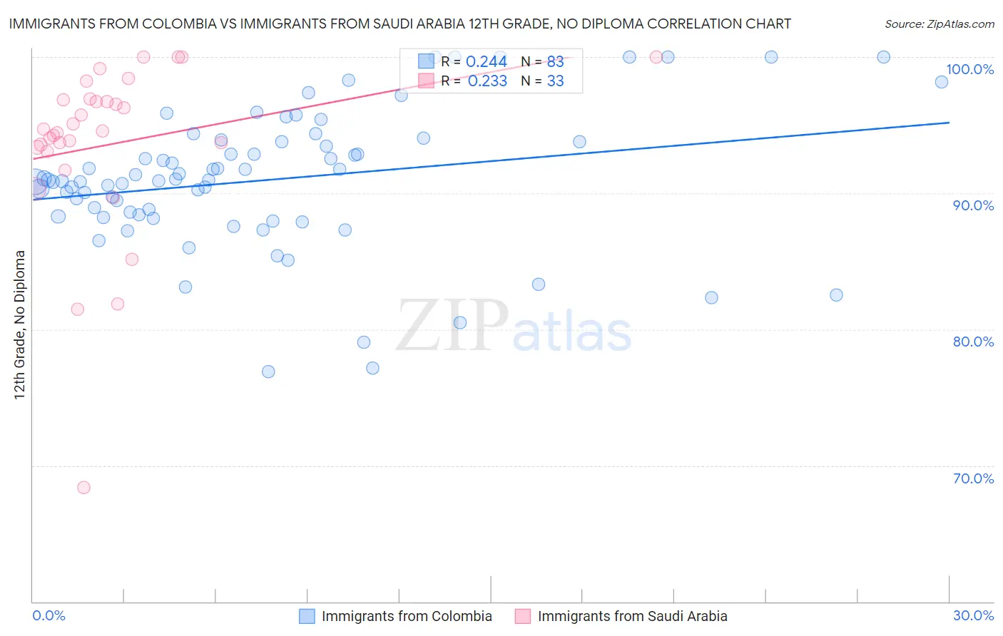 Immigrants from Colombia vs Immigrants from Saudi Arabia 12th Grade, No Diploma