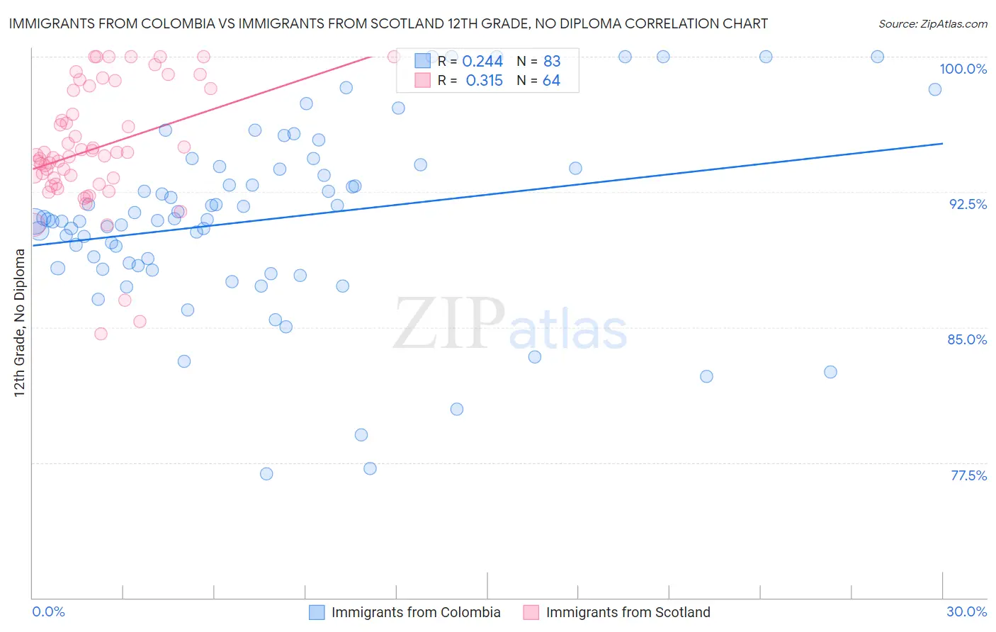 Immigrants from Colombia vs Immigrants from Scotland 12th Grade, No Diploma