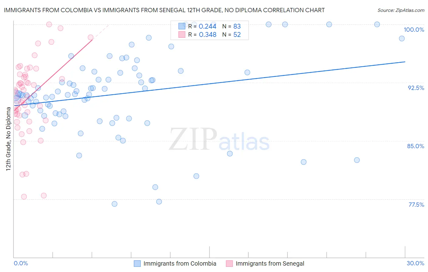 Immigrants from Colombia vs Immigrants from Senegal 12th Grade, No Diploma