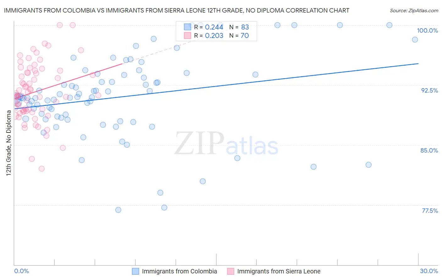 Immigrants from Colombia vs Immigrants from Sierra Leone 12th Grade, No Diploma