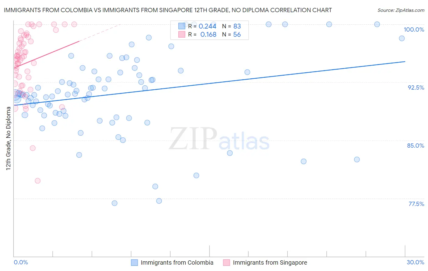 Immigrants from Colombia vs Immigrants from Singapore 12th Grade, No Diploma