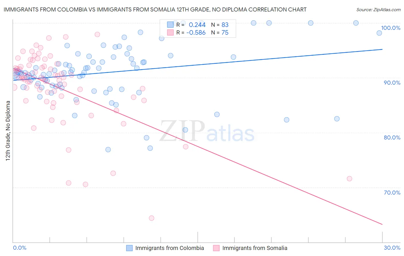 Immigrants from Colombia vs Immigrants from Somalia 12th Grade, No Diploma