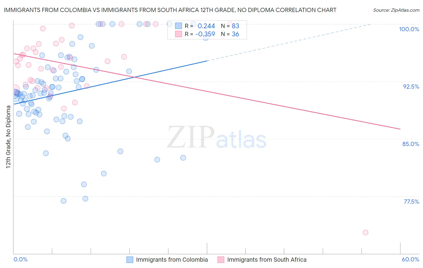 Immigrants from Colombia vs Immigrants from South Africa 12th Grade, No Diploma