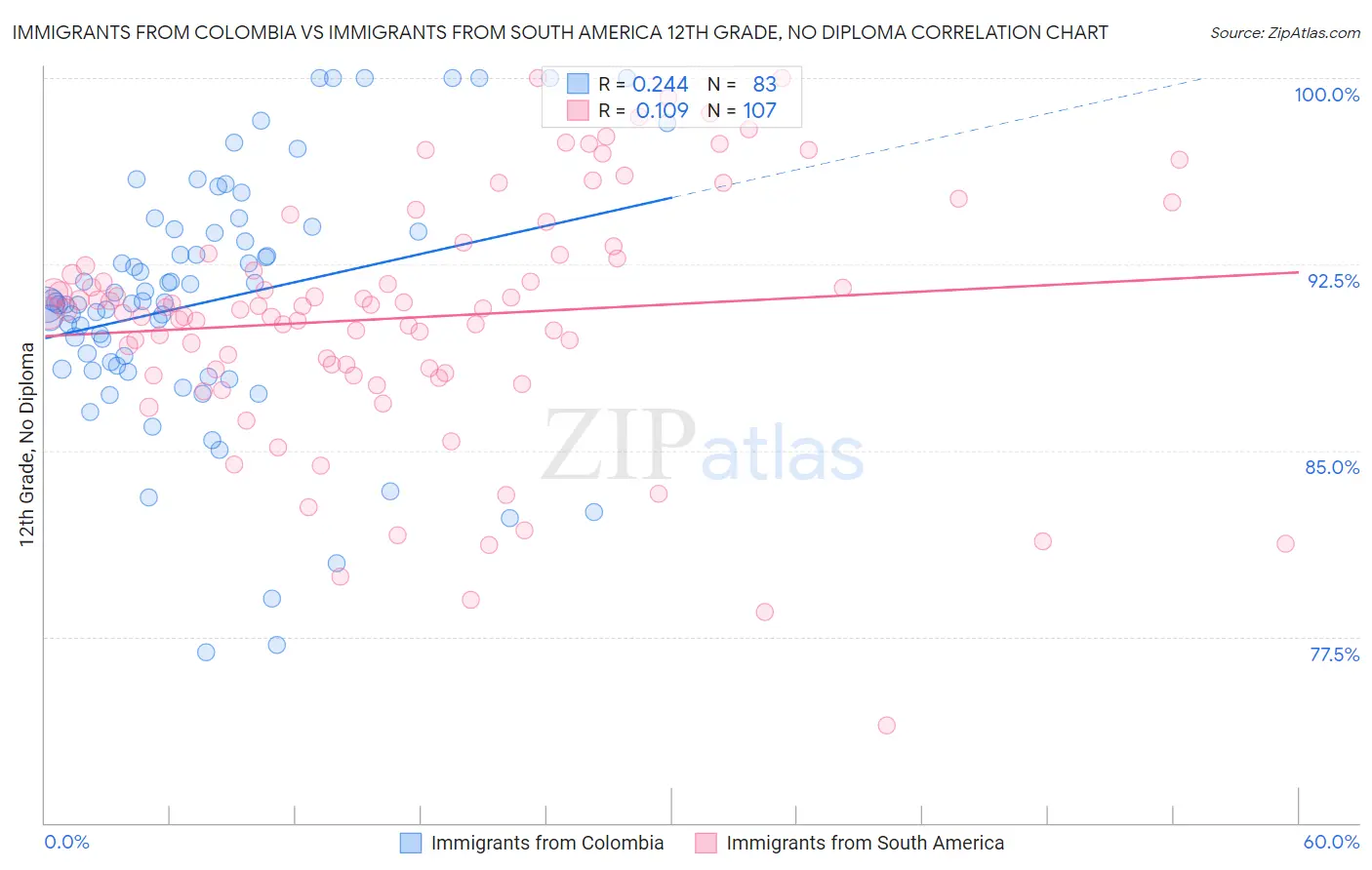 Immigrants from Colombia vs Immigrants from South America 12th Grade, No Diploma