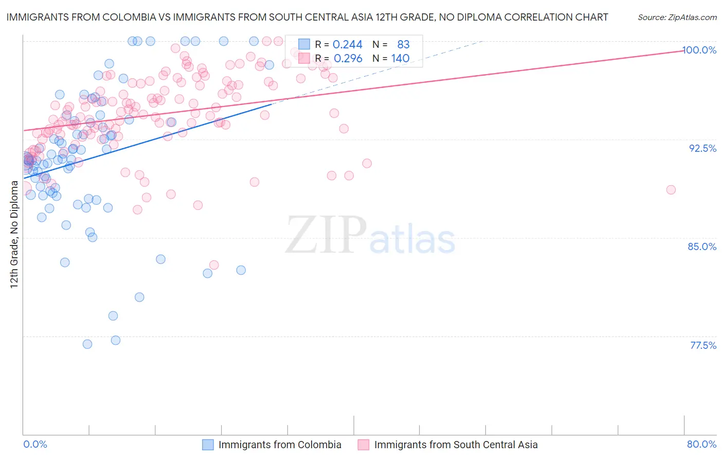 Immigrants from Colombia vs Immigrants from South Central Asia 12th Grade, No Diploma