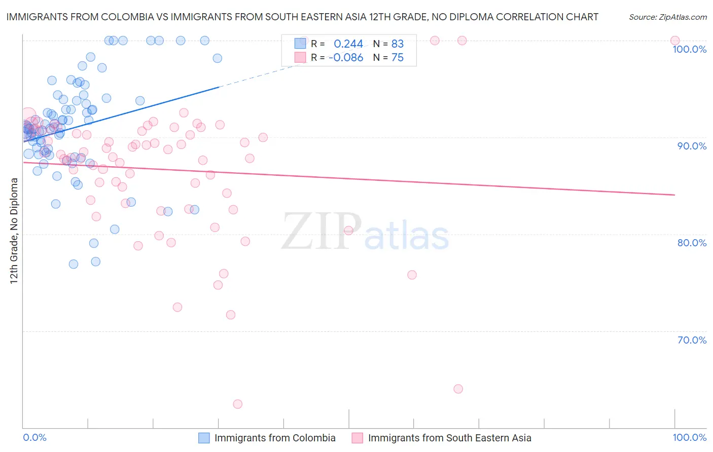 Immigrants from Colombia vs Immigrants from South Eastern Asia 12th Grade, No Diploma