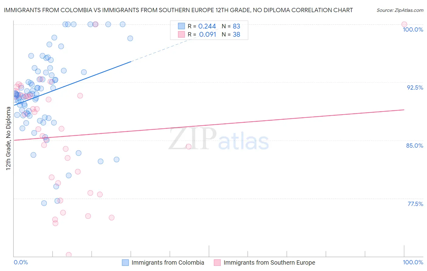 Immigrants from Colombia vs Immigrants from Southern Europe 12th Grade, No Diploma