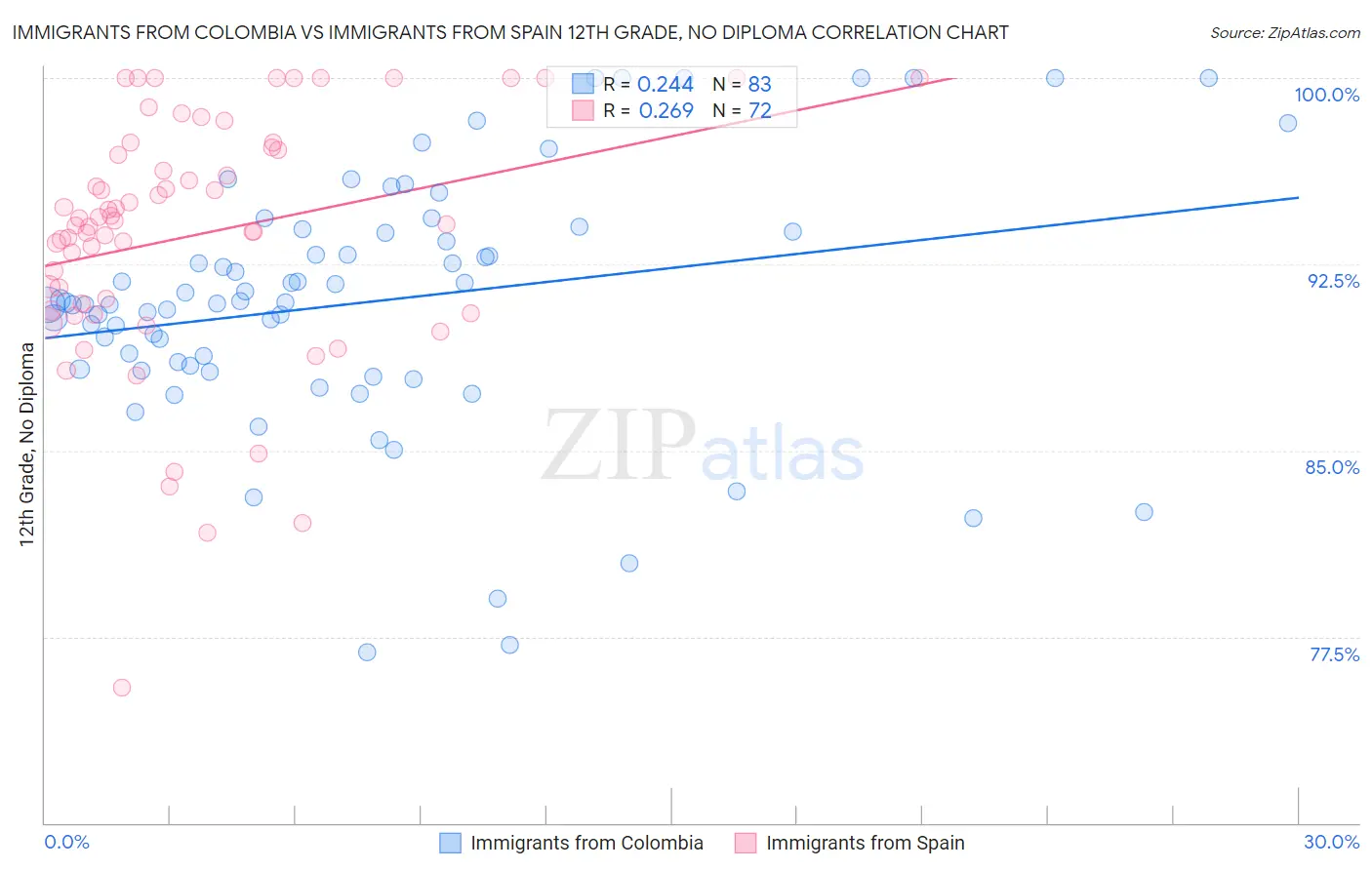Immigrants from Colombia vs Immigrants from Spain 12th Grade, No Diploma