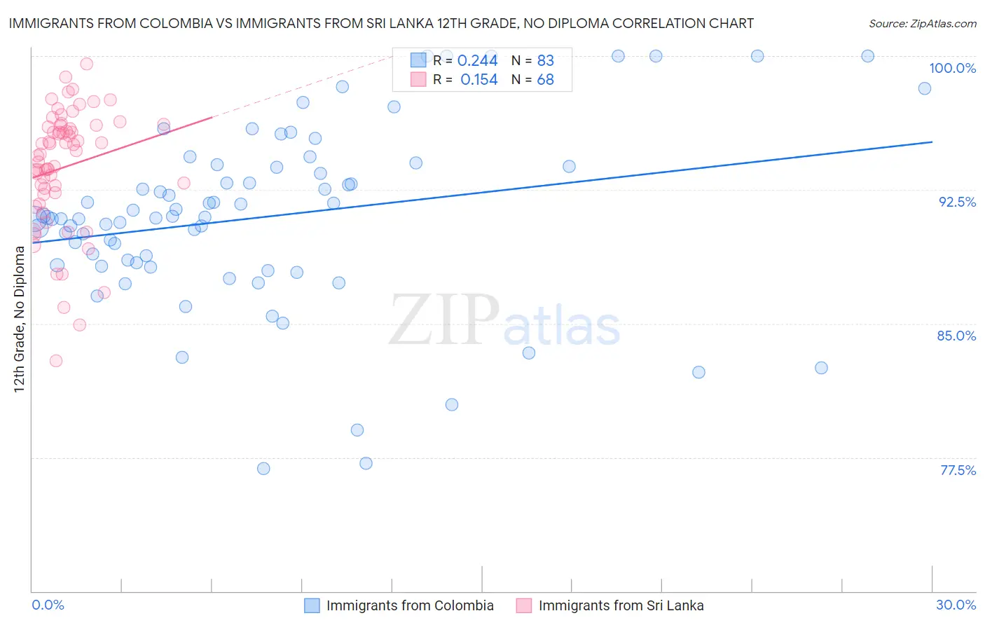 Immigrants from Colombia vs Immigrants from Sri Lanka 12th Grade, No Diploma