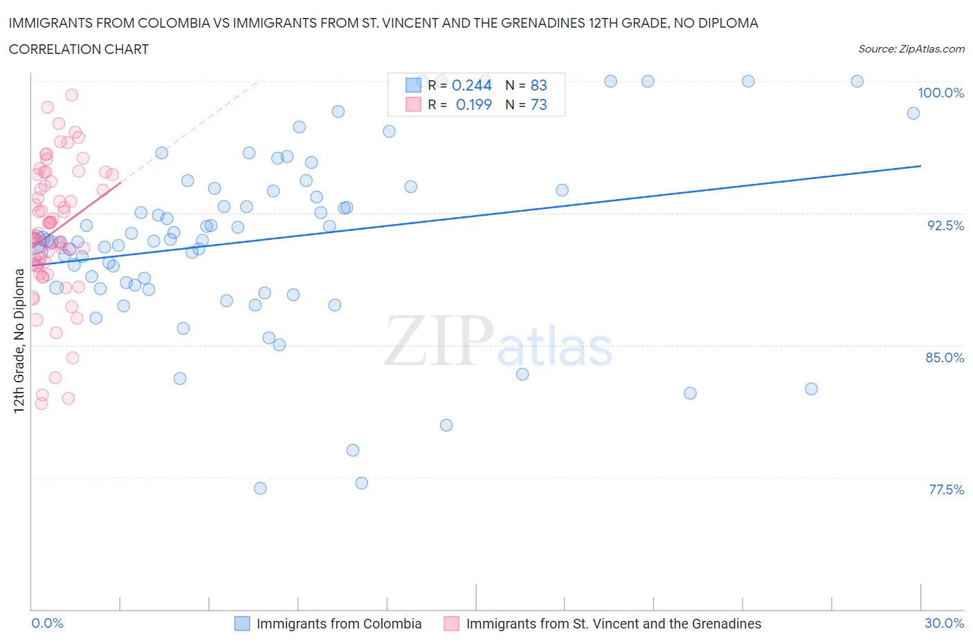 Immigrants from Colombia vs Immigrants from St. Vincent and the Grenadines 12th Grade, No Diploma