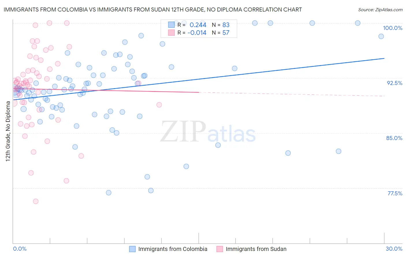 Immigrants from Colombia vs Immigrants from Sudan 12th Grade, No Diploma
