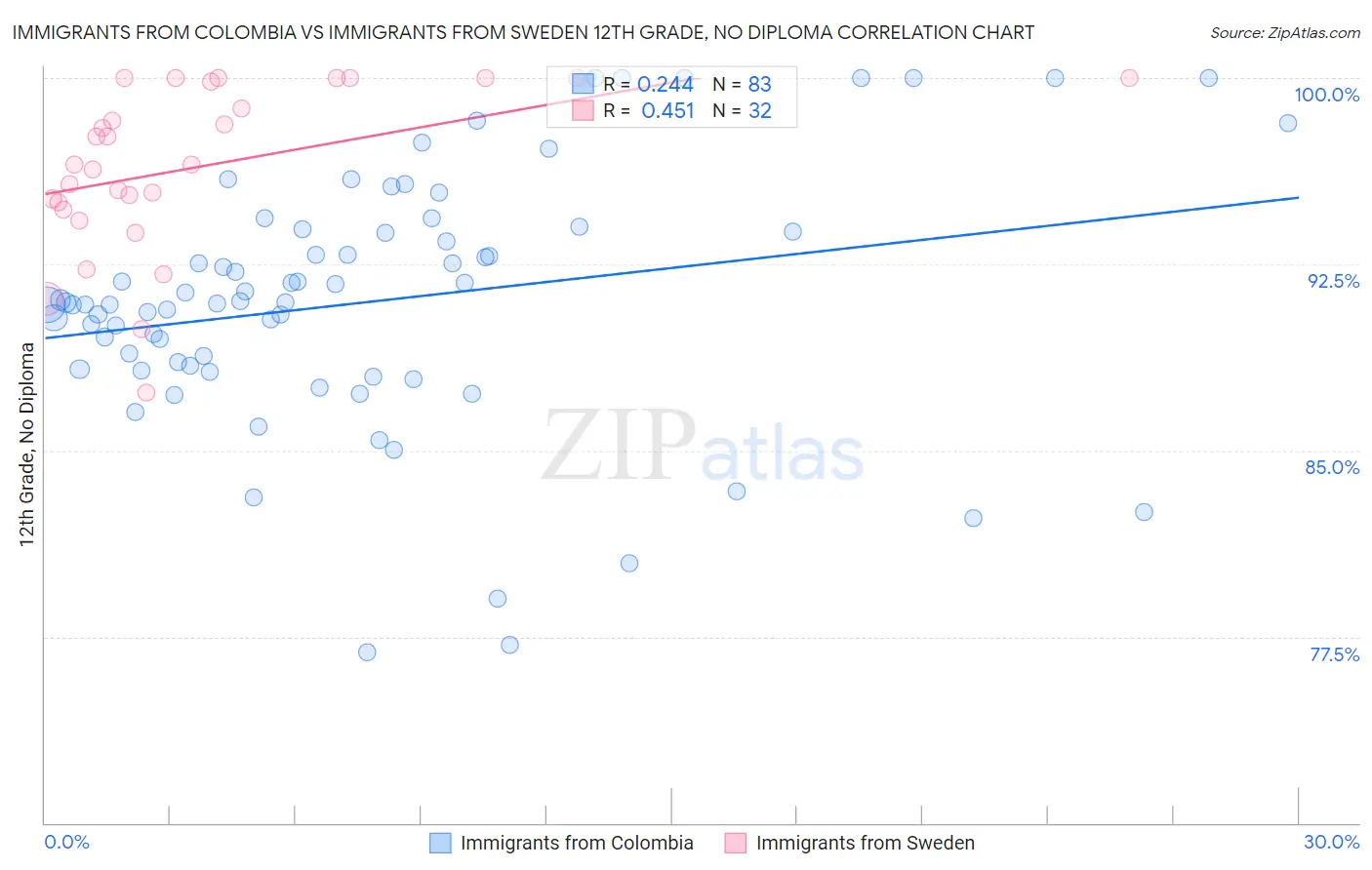 Immigrants from Colombia vs Immigrants from Sweden 12th Grade, No Diploma
