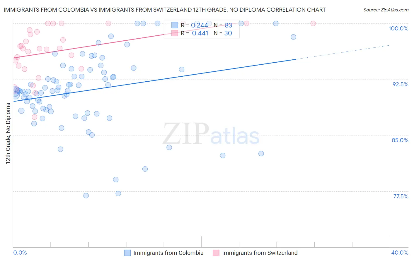Immigrants from Colombia vs Immigrants from Switzerland 12th Grade, No Diploma