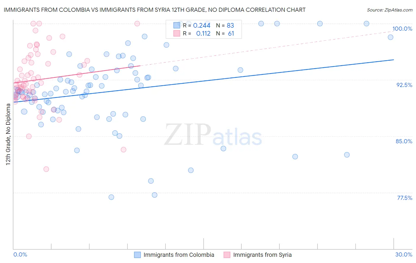 Immigrants from Colombia vs Immigrants from Syria 12th Grade, No Diploma